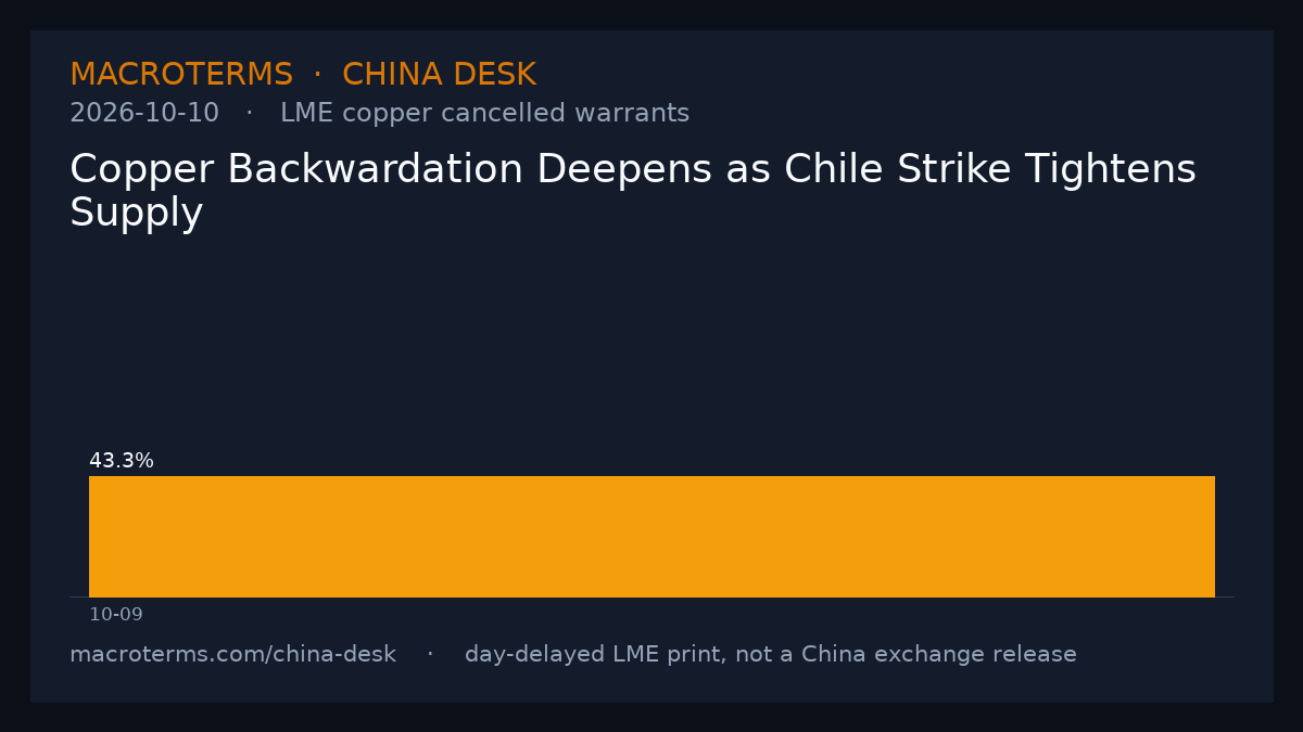 China Desk chart