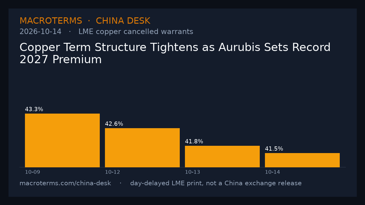 China Desk chart
